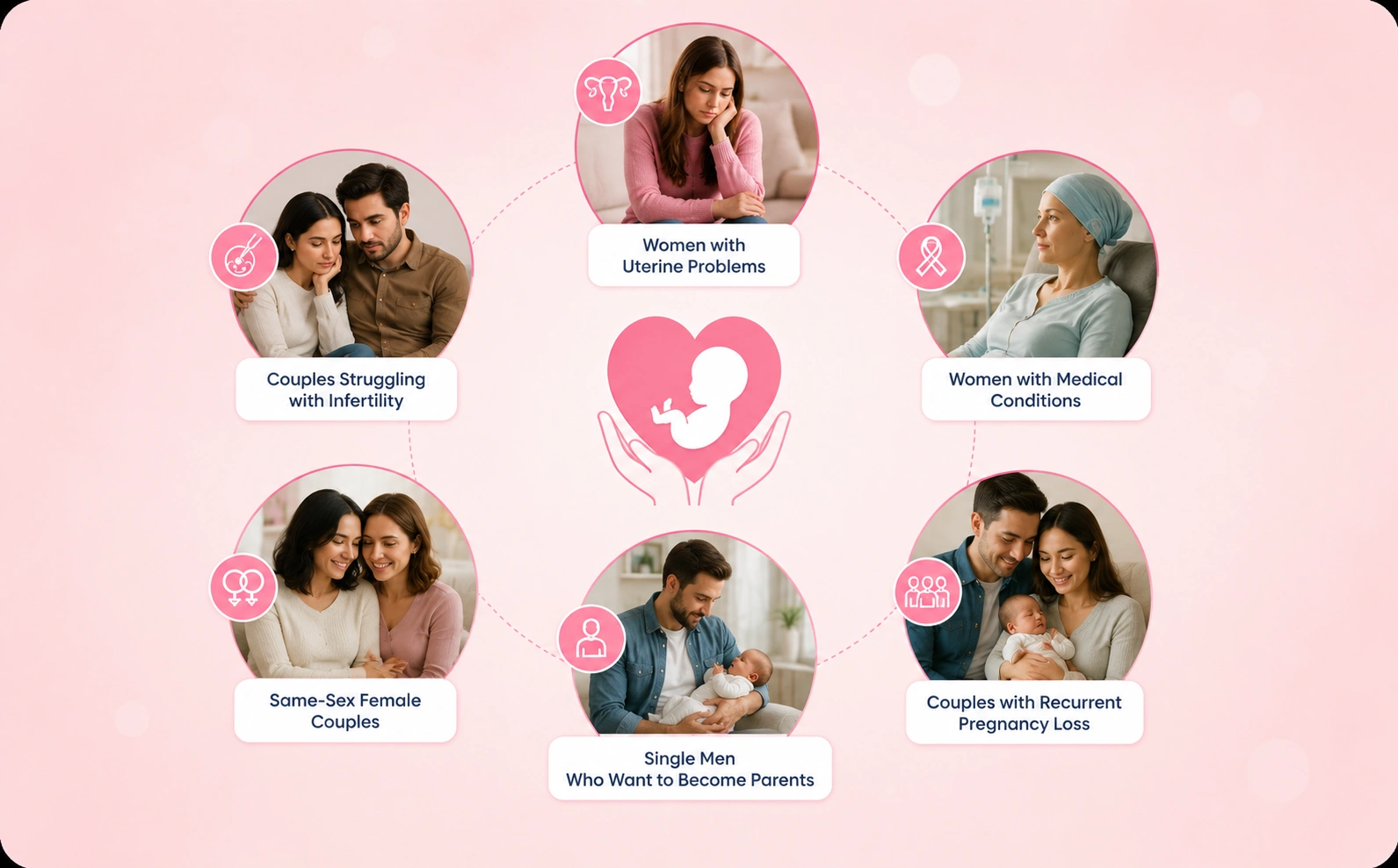Surrogacy Treatment